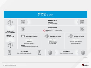 INSERT DESIGNATOR, IF NEEDED7 RED HAT CLOUD SUITE
 