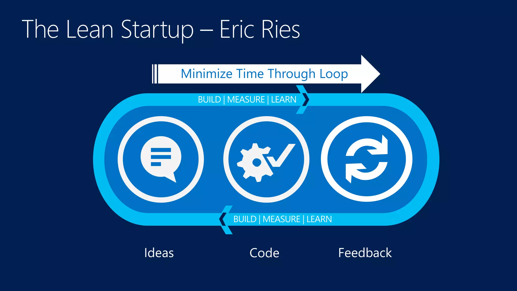 Minimize Time Through Loop
 