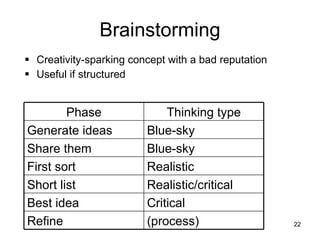 Brainstorming Creativity-sparking concept with a bad reputation Useful if structured Phase Thinking type Generate ideas Blue-sky Share them Blue-sky First sort Realistic Short list Realistic/critical Best idea Critical Refine (process) 