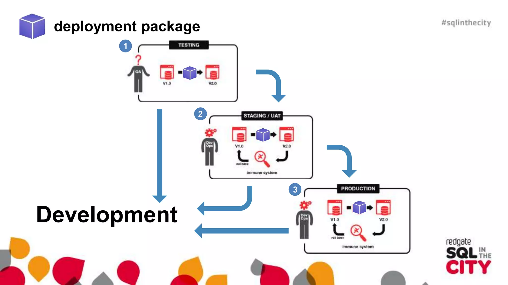 deployment package 
1 
2 
3 
FAI 
L 
Development 
 