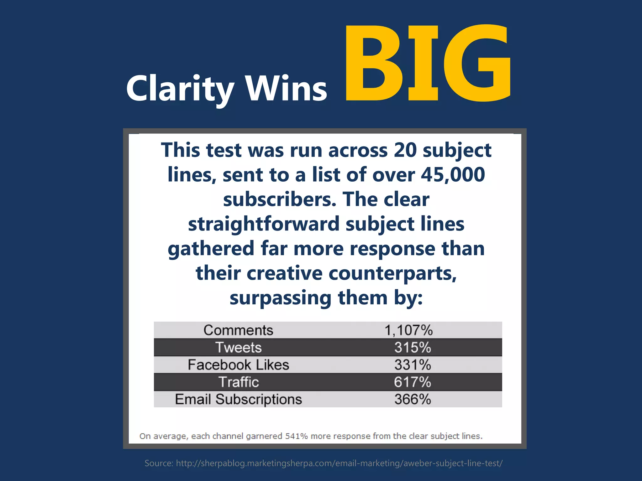 Clarity Wins BIG
Source: http://sherpablog.marketingsherpa.com/email-marketing/aweber-subject-line-test/
This test was run across 20 subject
lines, sent to a list of over 45,000
subscribers. The clear
straightforward subject lines
gathered far more response than
their creative counterparts,
surpassing them by:
 