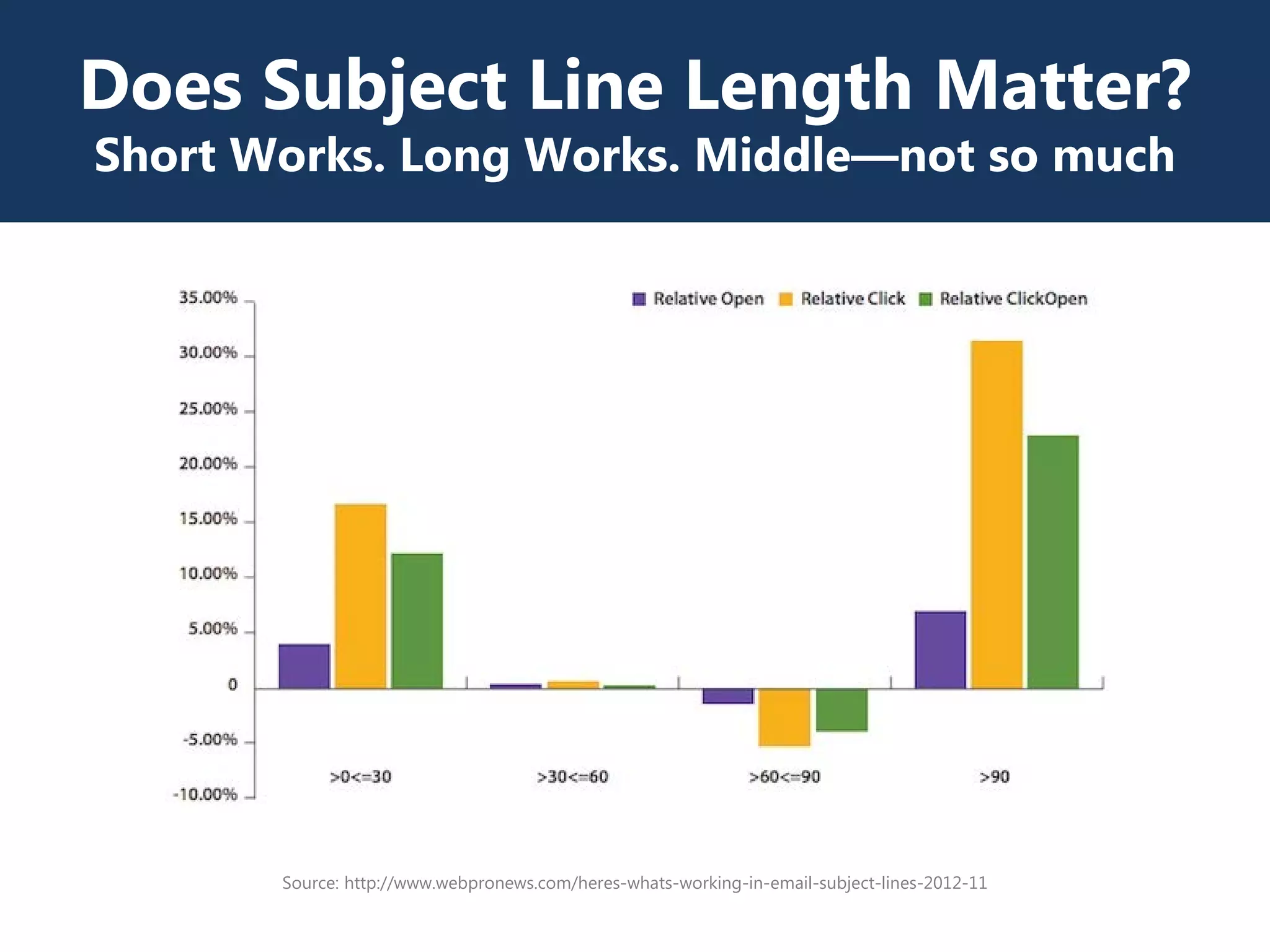 Does Subject Line Length Matter?
Short Works. Long Works. Middle—not so much
Source: http://www.webpronews.com/heres-whats-working-in-email-subject-lines-2012-11
 