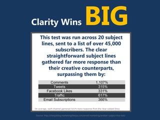 Clarity Wins BIG
Source: http://sherpablog.marketingsherpa.com/email-marketing/aweber-subject-line-test/
This test was run...