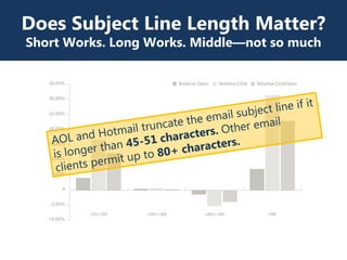 Does Subject Line Length Matter?
Short Works. Long Works. Middle—not so much
 