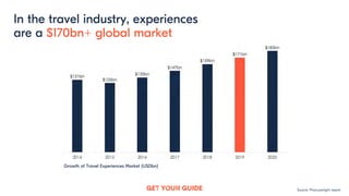 3
In the travel industry, experiences
are a $170bn+ global market
Source: Phocuswright report
Growth of Travel Experiences Market (USDbn)
 