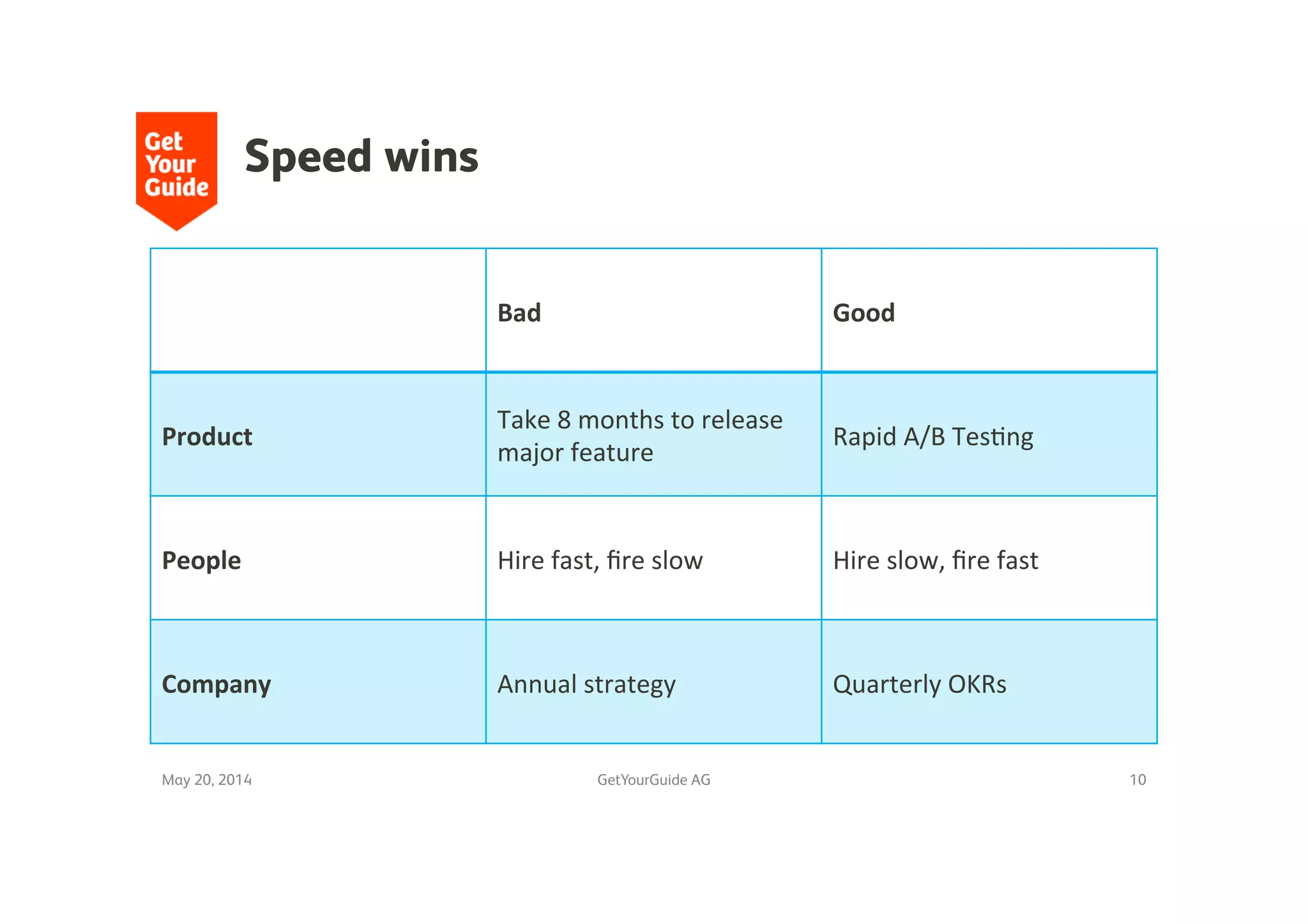 Speed wins
Bad	
   Good	
  
Product	
  
Take	
  8	
  months	
  to	
  release	
  
major	
  feature	
  	
  
Rapid	
  A/B	
  Tes9ng	
  
People	
   Hire	
  fast,	
  ﬁre	
  slow	
   Hire	
  slow,	
  ﬁre	
  fast	
  
Company	
   Annual	
  strategy	
   Quarterly	
  OKRs	
  
May 20, 2014
 GetYourGuide AG
 10
 