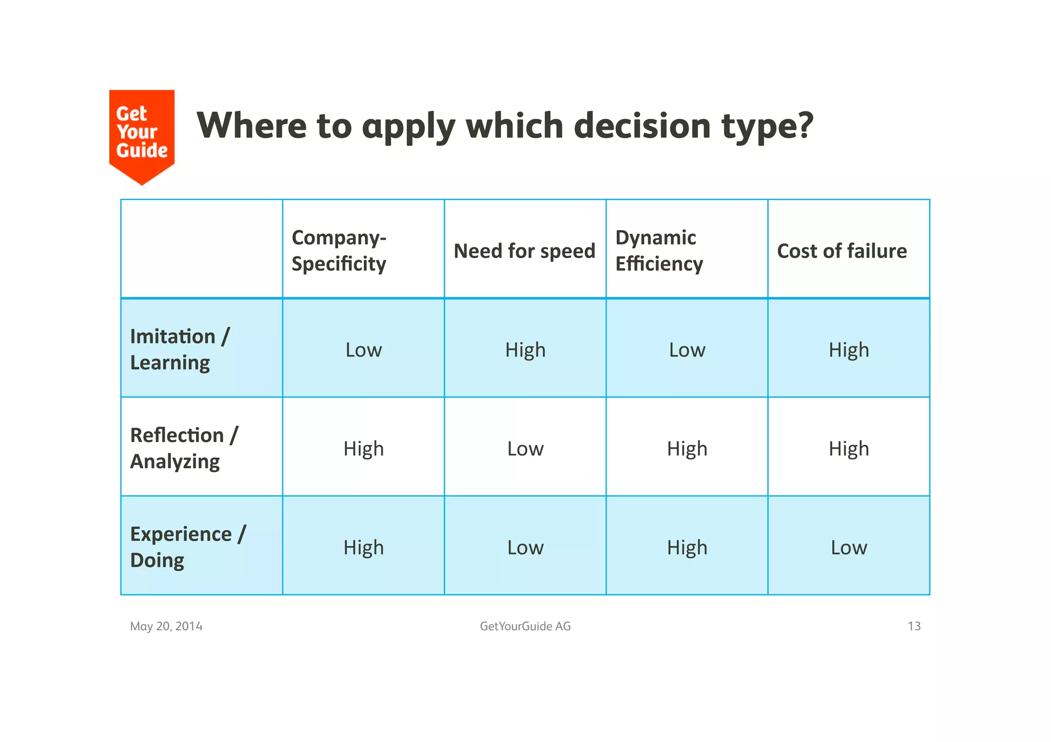 Where to apply which decision type?
Company-­‐	
  
Speciﬁcity	
  
Need	
  for	
  speed	
  
Dynamic	
  
Eﬃciency	
  
Cost	
  of	
  failure	
  
Imita>on	
  /
Learning	
  
Low	
   High	
   Low	
   High	
  
Reﬂec>on	
  /
Analyzing	
  
High	
   Low	
   High	
   High	
  
Experience	
  /
Doing	
  
High	
   Low	
   High	
   Low	
  
May 20, 2014
 GetYourGuide AG
 13
 
