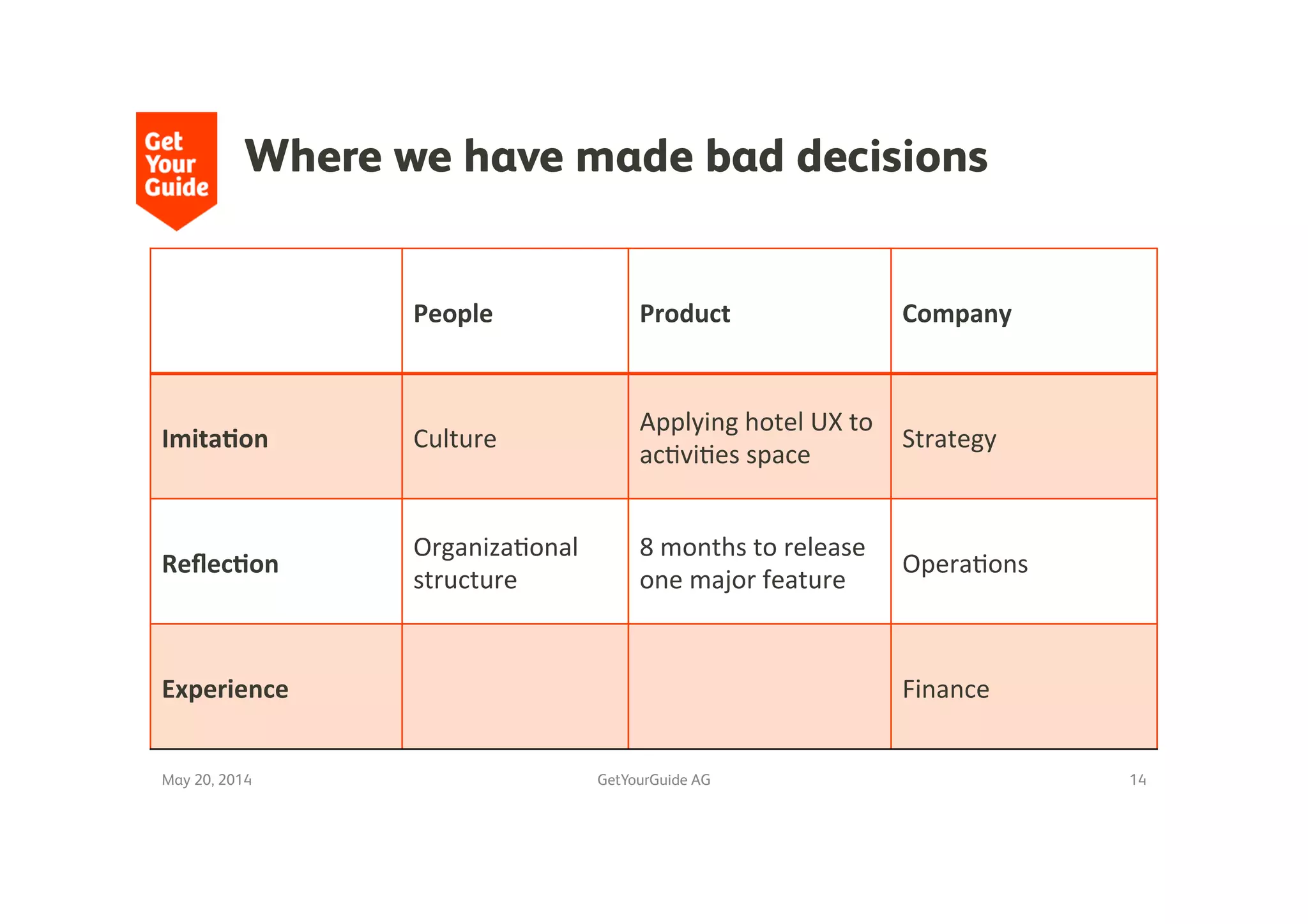 Where we have made bad decisions
People	
   Product	
   Company	
  
Imita>on	
   Culture	
  
Applying	
  hotel	
  UX	
  to	
  
ac9vi9es	
  space	
  
Strategy	
  
Reﬂec>on	
  
Organiza9onal	
  
structure	
  
8	
  months	
  to	
  release	
  
one	
  major	
  feature	
  
Opera9ons	
  
Experience	
   Finance	
  
May 20, 2014
 GetYourGuide AG
 14
 