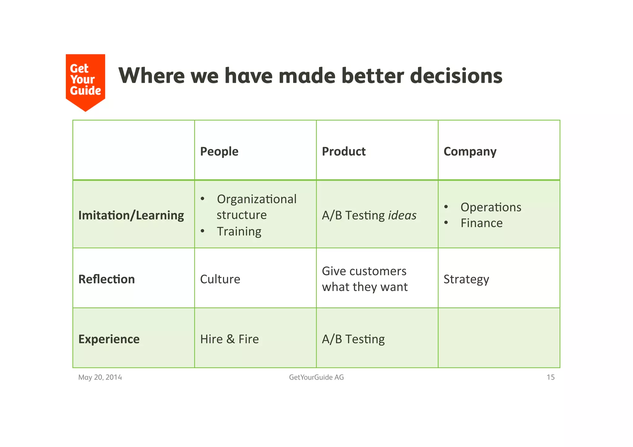 Where we have made better decisions
People	
   Product	
   Company	
  
Imita>on/Learning	
  
•  Organiza9onal	
  
structure	
  
•  Training	
  
A/B	
  Tes9ng	
  ideas	
  
•  Opera9ons	
  
•  Finance	
  
Reﬂec>on	
   Culture	
  
Give	
  customers	
  
what	
  they	
  want	
  
Strategy	
  
Experience	
   Hire	
  &	
  Fire	
   A/B	
  Tes9ng	
  
May 20, 2014
 GetYourGuide AG
 15
 