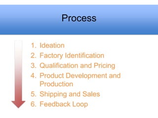 Process

1. Ideation
2. Factory Identification
3. Qualification and Pricing
4. Product Development and
   Production
5. Shipping and Sales
6. Feedback Loop
 