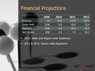 Financial Projections 2010: State and Region wide Expansion 2011 & 2012: Nation wide Expansion 2009 2010 2011 2012 Revenue 1.9 42.8 115.8 324.1 Gross Profit 310k 6.9 18.8 52.6 Expenses 316k 4.5 10.9 27.3 Net Income (6)k 2.4 7.9 25.3 