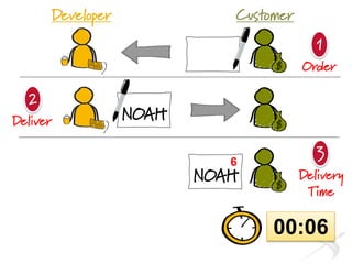 CustomerDeveloper
00:06
NOAH
6
3
Delivery
Time
NOAH
2
Deliver
1
Order
 