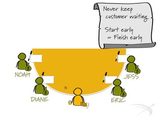 NOAH
DIANE
Never keep
customer waiting
Start early
= Finish early
N
ERIC
JESS
 