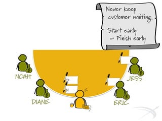 NOAH
DIANE
Never keep
customer waiting
Start early
= Finish early
D
ERIC
JESS
N E
 