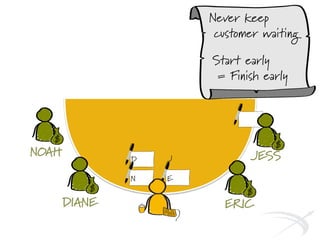 NOAH
DIANE
Never keep
customer waiting
Start early
= Finish early
D
ERIC
JESS
N E
J
 