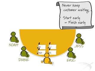 NOAH
DIANE
Never keep
customer waiting
Start early
= Finish early
JD
ERIC
JESS
N EO
 