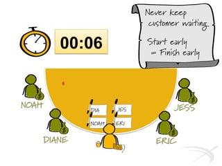 NOAH
DIANE
Never keep
customer waiting
Start early
= Finish early
JESDIA
ERIC
JESS
NOAH ERI
00:06
6
 
