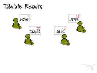 Tabulate Results
JESS
ERIC
NOAH
DIANE
6
20 12
15
 
