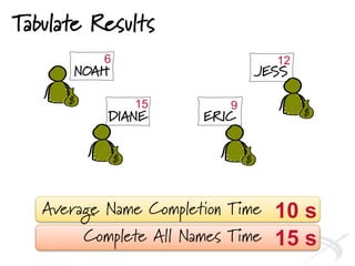 Tabulate Results
JESS
ERIC
NOAH
DIANE
6
15 9
12
Average Name Completion Time
Complete All Names Time
10 s
15 s
 
