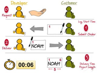 CustomerDeveloper
0
Request
Log Start Time
11
2
Deliver NOAH
1
3
Delivery Time
Project Length
NOAH
61
5
Submit Order
00:06
 