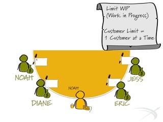 NOAH
DIANE
Limit WIP
(Work in Progress)
Customer Limit =
1 Customer at a Time
ERIC
JESS
1
NOAH
 