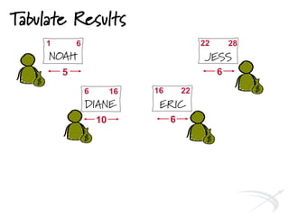 Tabulate Results
NOAH
61
5
DIANE
166
10
ERIC
2216
6
JESS
2822
6
 