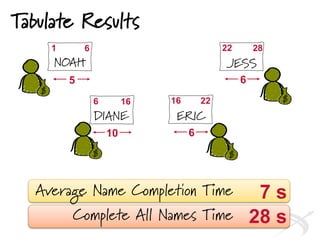 Average Name Completion Time
Complete All Names Time
Tabulate Results
7 s
28 s
NOAH
61
5
DIANE
166
10
ERIC
2216
6
JESS
2822
6
 