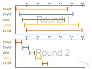 Round 1
NOAH
DIANE
ERIC
JESS
10s 20s 30s 40s 50s 60s
LEON
NOAH
DIANE
ERIC
JESS
10s 20s 30s 40s 50s 60s
LEON
Round 2
 