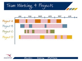 @ExcellaCo @onek2go @FadiStephan
Team Working 4 Projects
Project A
Project B
Project C
Project D
JAN FEB MAR APR MAY JUN
 
