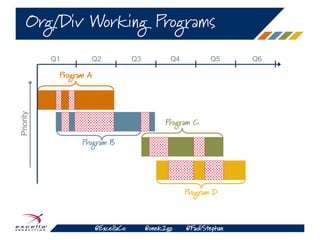 @ExcellaCo @onek2go @FadiStephan
Program D
Org/Div Working Programs
Q1 Q2 Q3 Q4
Program A
Program B
Program C
Priority
Q5 Q6
 