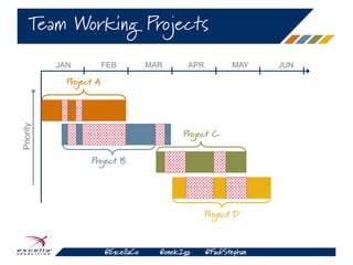@ExcellaCo @onek2go @FadiStephan
Team Working Projects
JAN FEB MAR APR
Project A
Project B
Project C
Project D
Priority
MAY JUN
 