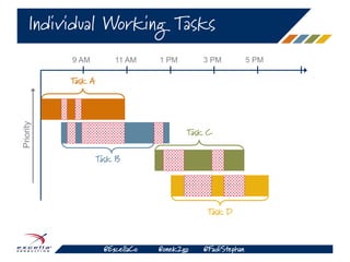 @ExcellaCo @onek2go @FadiStephan
Individual Working Tasks
Task A
Task B
Task C
Task D
Priority
9 AM 11 AM 1 PM 3 PM 5 PM
 