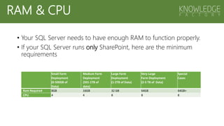 • Your SQL Server needs to have enough RAM to function properly.
• If your SQL Server runs only SharePoint, here are the minimum
requirements
Small Farm
Deployment
(0-500GB of
Data)
Medium Farm
Deployment
(501-1TB of
data)
Large Farm
Deployment
(1-2TB of Data)
Very Large
Farm Deployment
(2-5 TB of Data)
Special
Cases
Ram Required 8GB 16GB 32 GB 64GB 64GB+
CPU 4 4 8 8 8
RAM & CPU
 