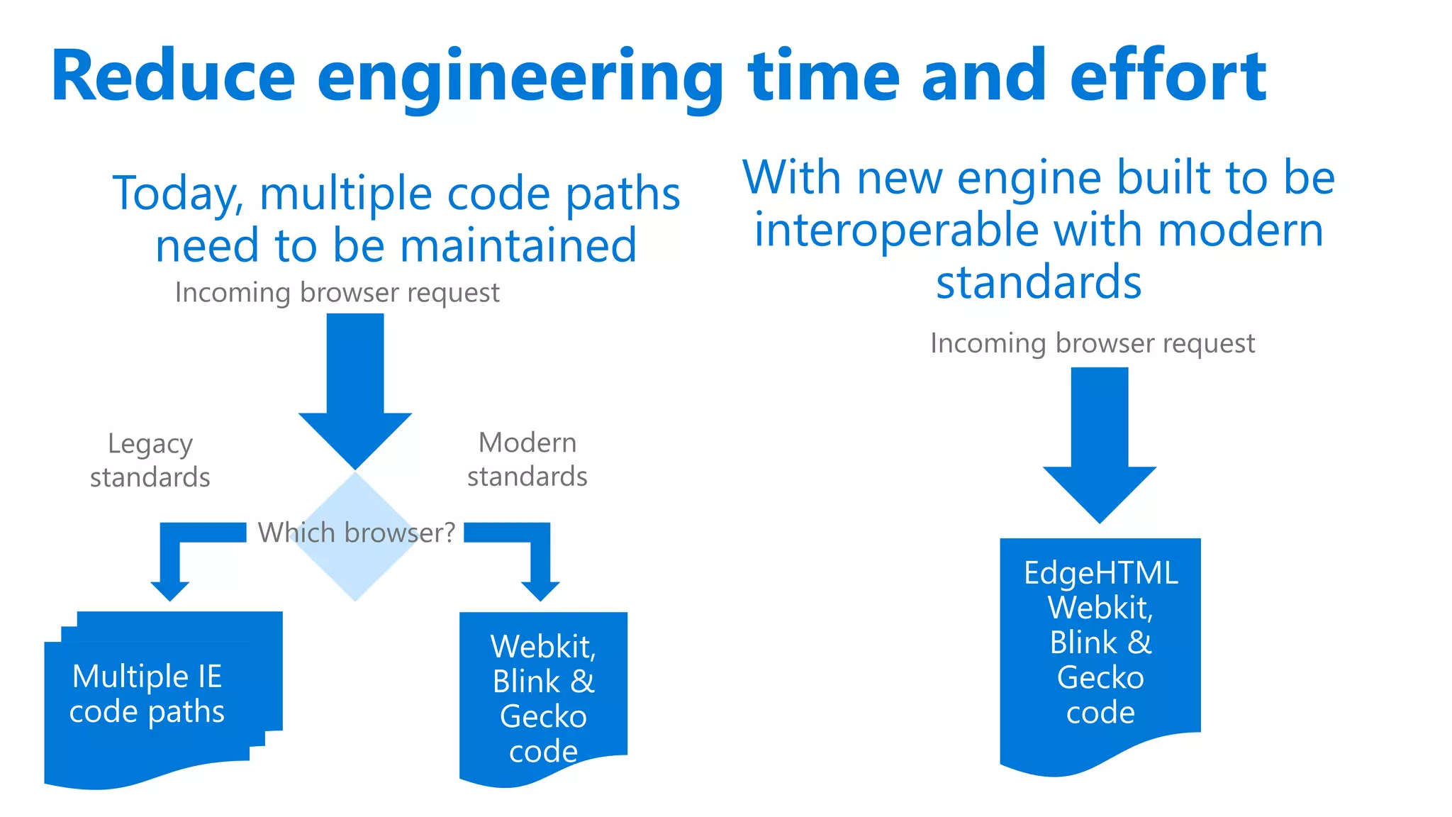 With new engine built to be
interoperable with modern
standards
Reduce engineering time and effort
Incoming browser request
Which browser?
Webkit,
Blink &
Gecko
code
Today, multiple code paths
need to be maintained
Incoming browser request
EdgeHTML
Webkit,
Blink &
Gecko
code
Multiple IE
code paths
Legacy
standards
Modern
standards
 