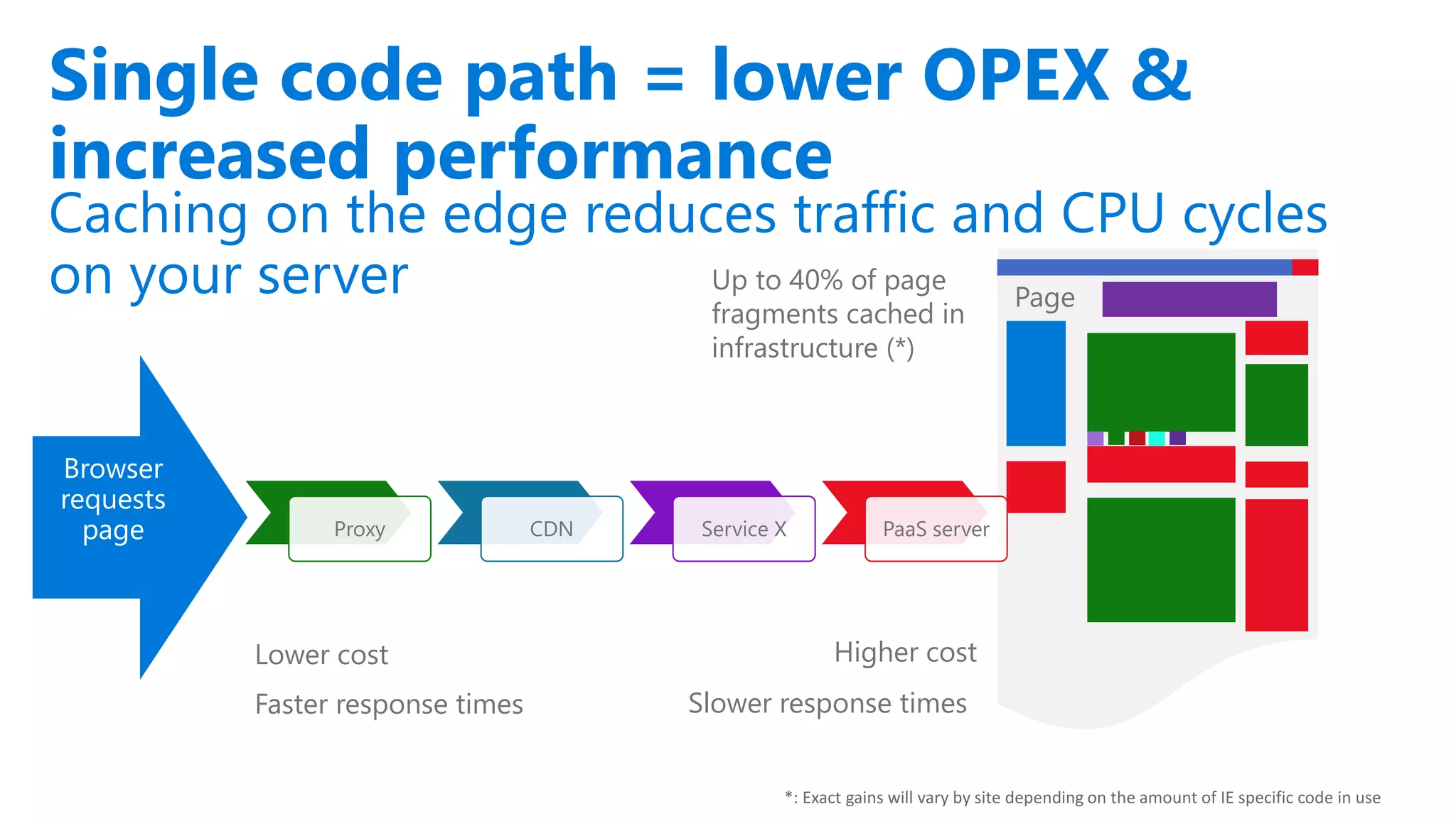 Caching on the edge reduces traffic and CPU cycles
on your server
Single code path = lower OPEX &
increased performance
Browser
requests
page Proxy CDN Service X PaaS server
Up to 40% of page
fragments cached in
infrastructure (*)
Lower cost Higher cost
Page
Faster response times Slower response times
*: Exact gains will vary by site depending on the amount of IE specific code in use
 