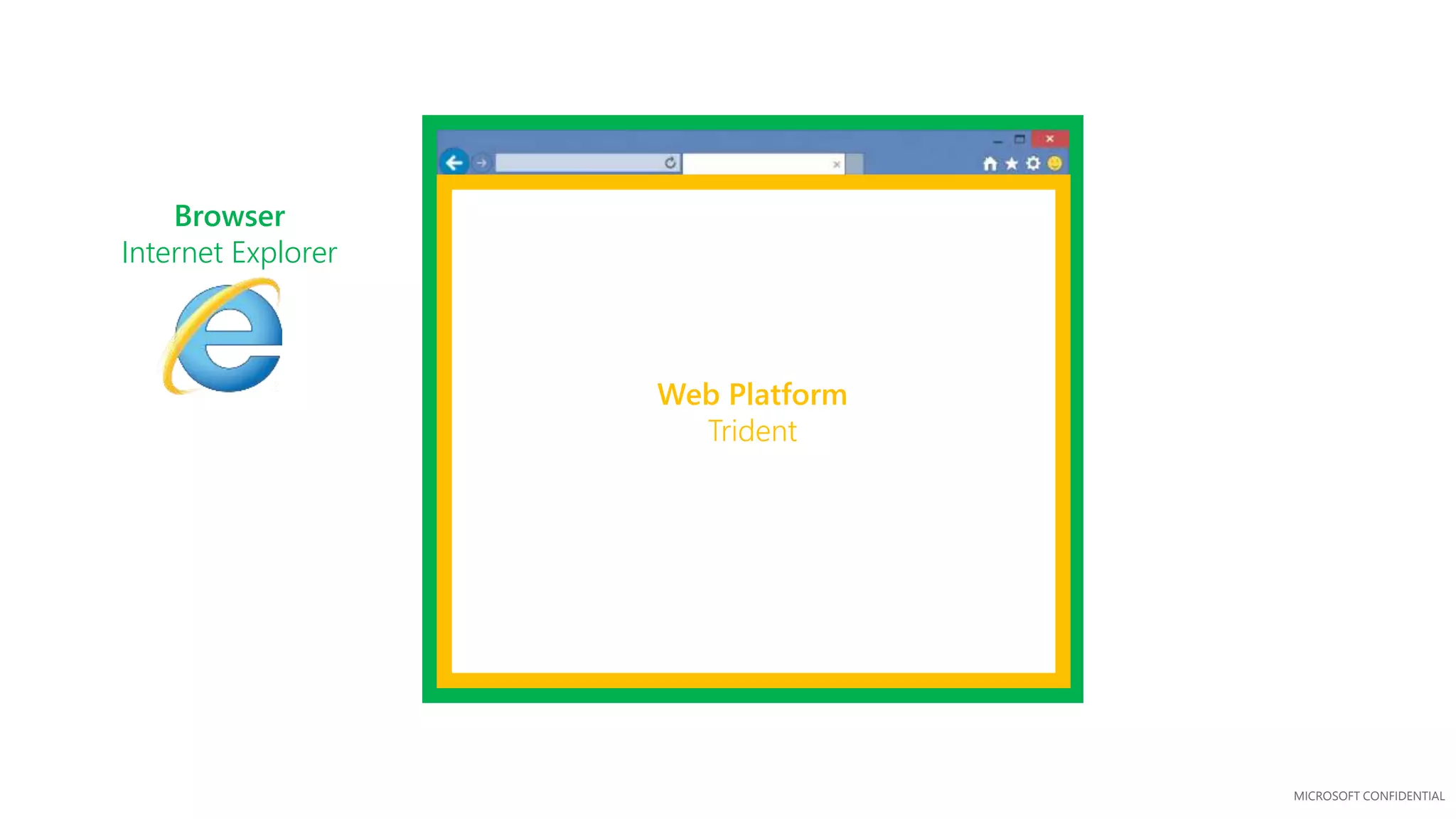MICROSOFT CONFIDENTIAL
Web Platform
Trident
Browser
Internet Explorer
 