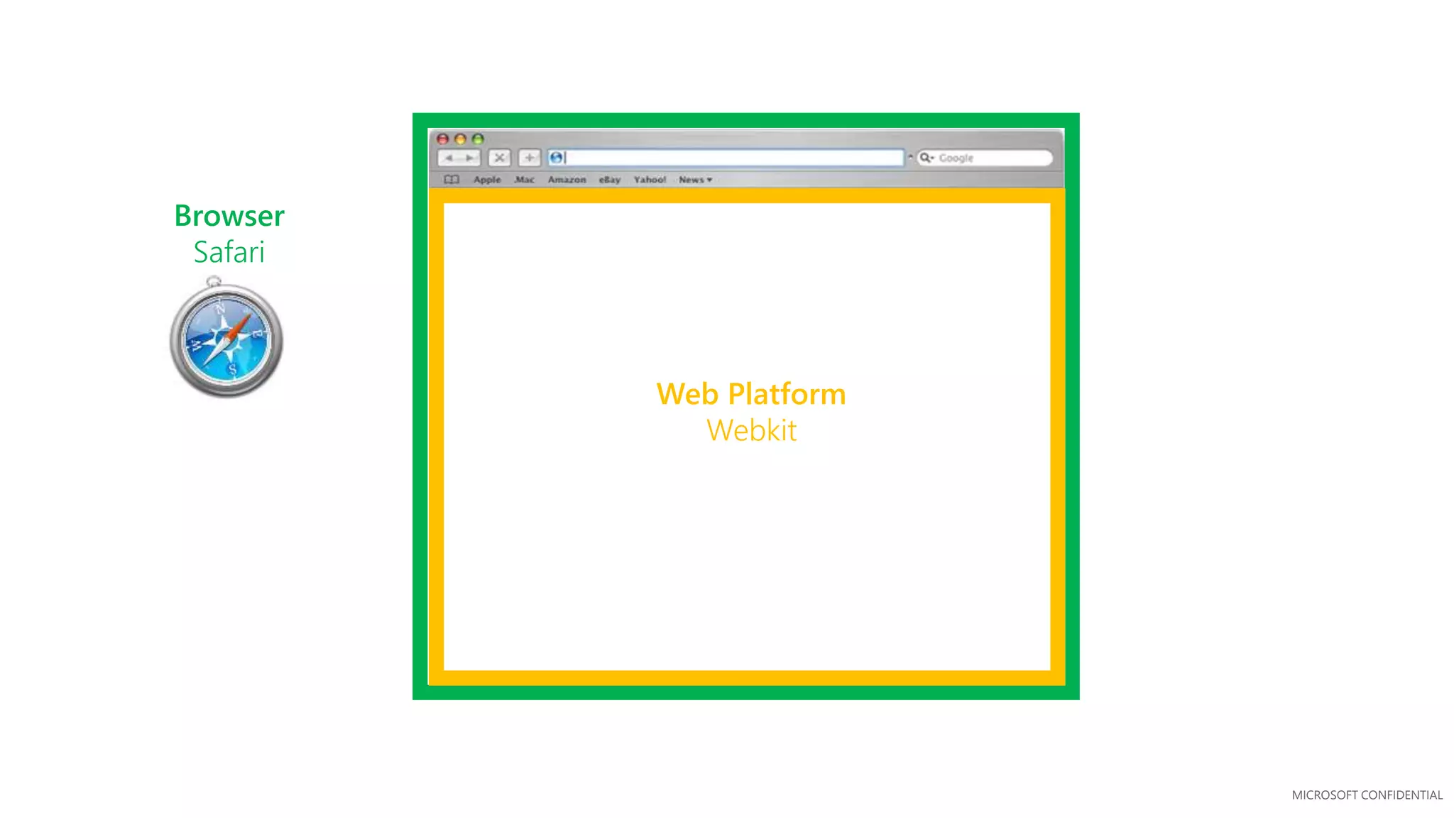MICROSOFT CONFIDENTIAL
Web Platform
Webkit
Browser
Safari
 