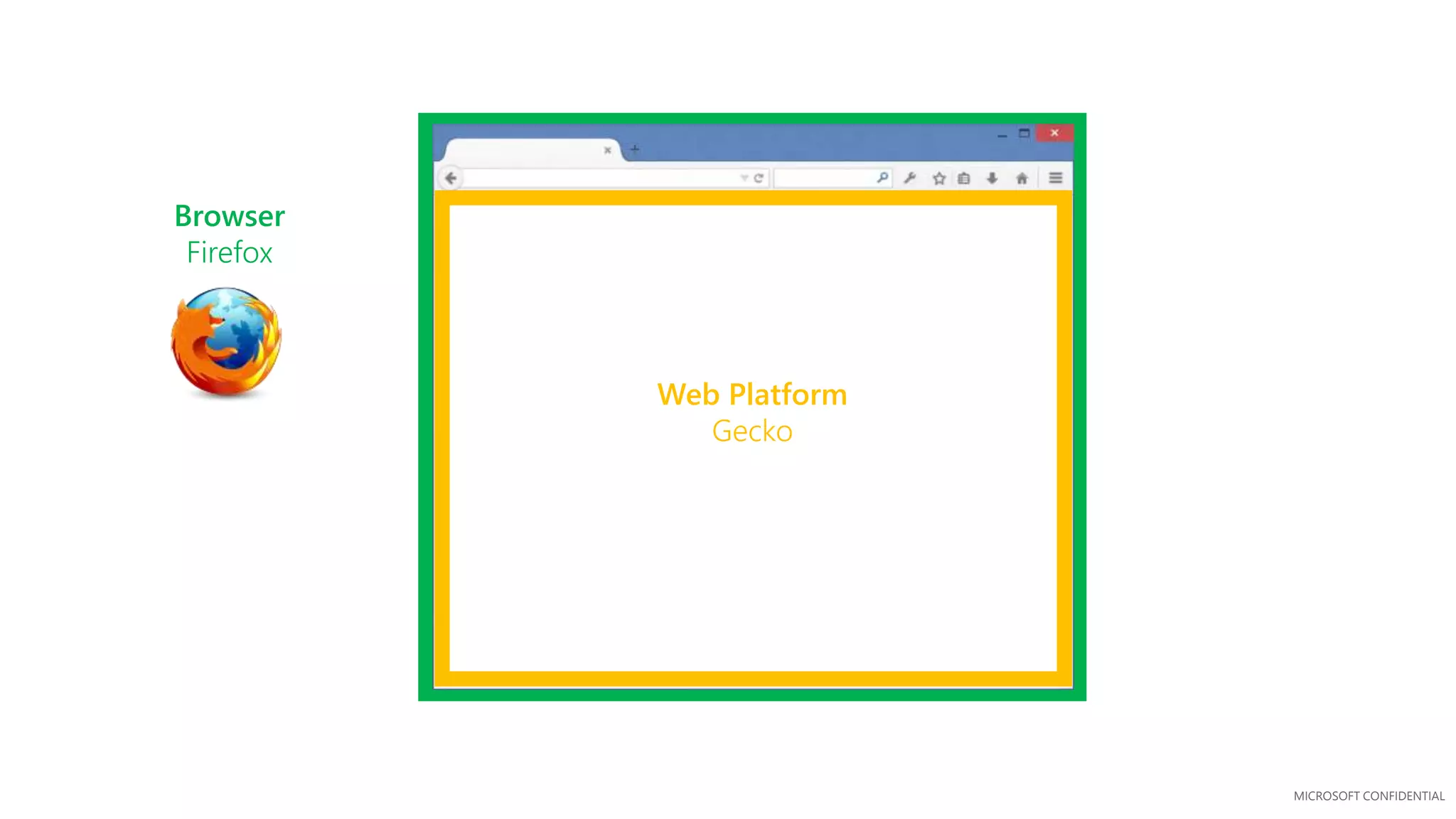 MICROSOFT CONFIDENTIAL
Web Platform
Gecko
Browser
Firefox
 