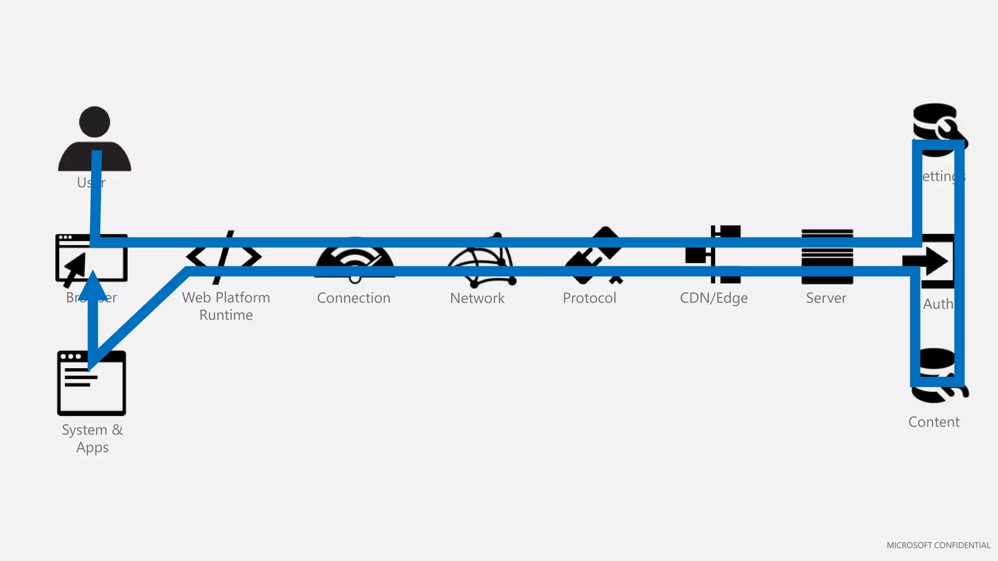 MICROSOFT CONFIDENTIAL
Browser
User
NetworkConnection Protocol
System &
Apps
Server
Settings
Auth
Content
CDN/EdgeWeb Platform
Runtime
 
