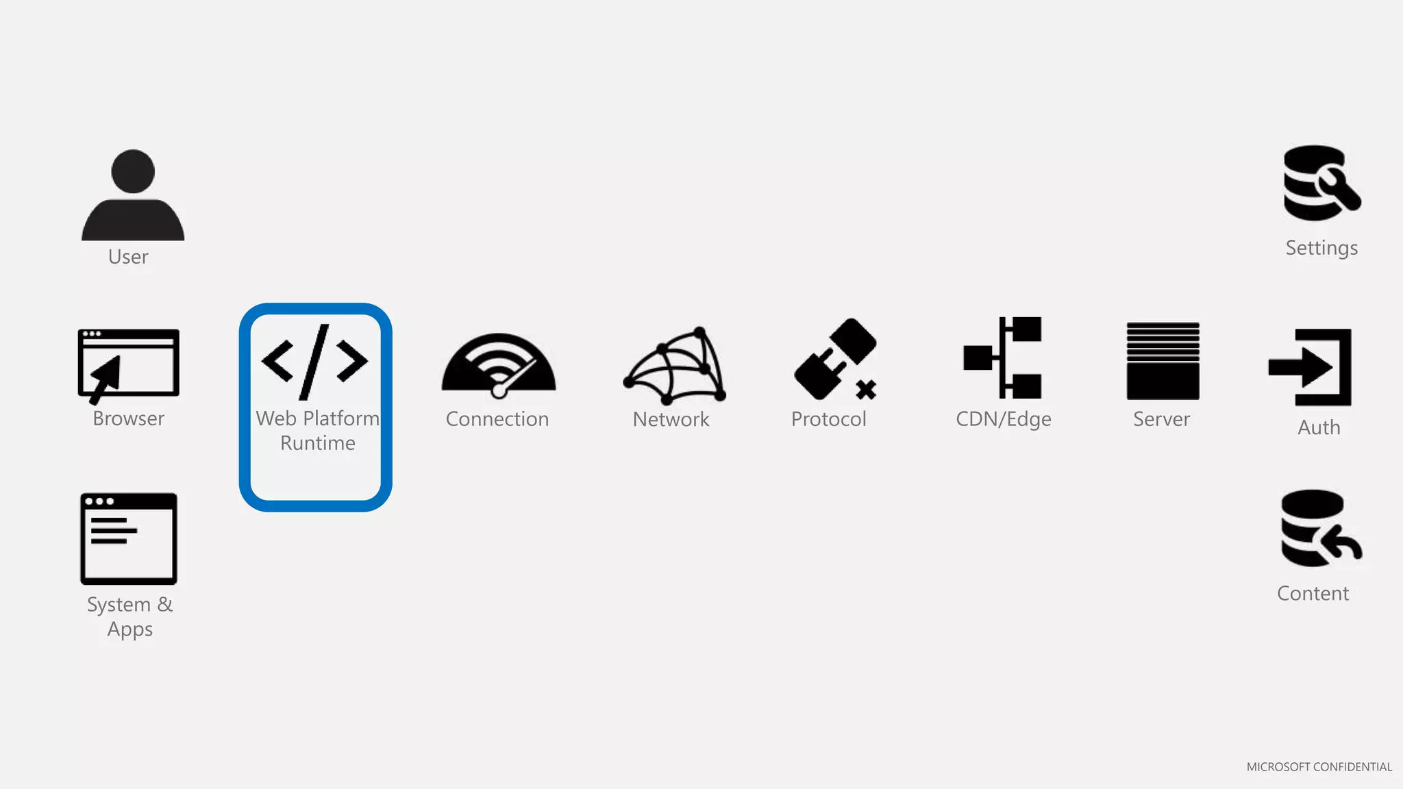 MICROSOFT CONFIDENTIAL
Browser
User
NetworkConnection Protocol
System &
Apps
Server
Settings
Auth
Content
CDN/EdgeWeb Platform
Runtime
 