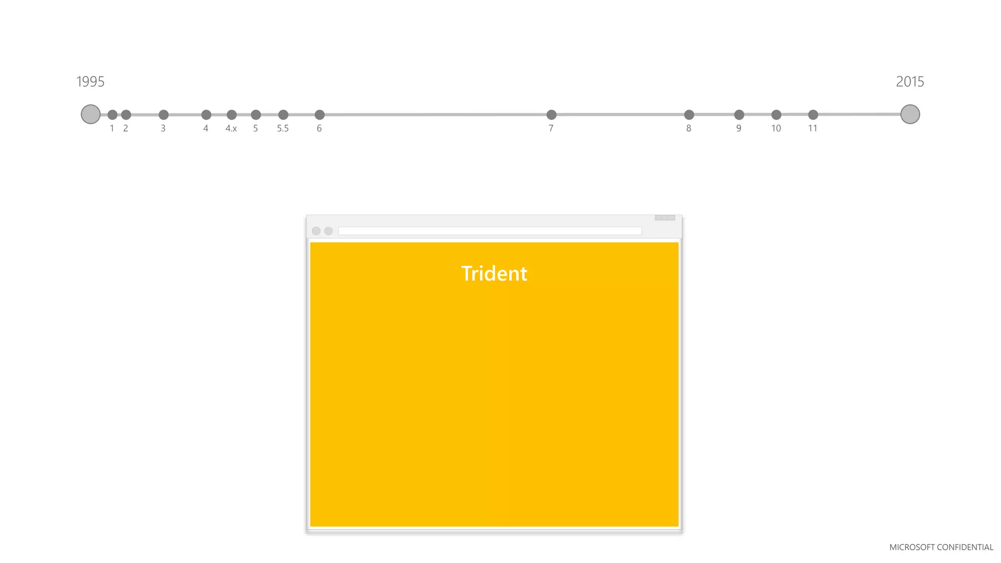 MICROSOFT CONFIDENTIAL
Trident
1995
3 41 2 5.5 65 7 84.x 9
2015
9 10 11
 