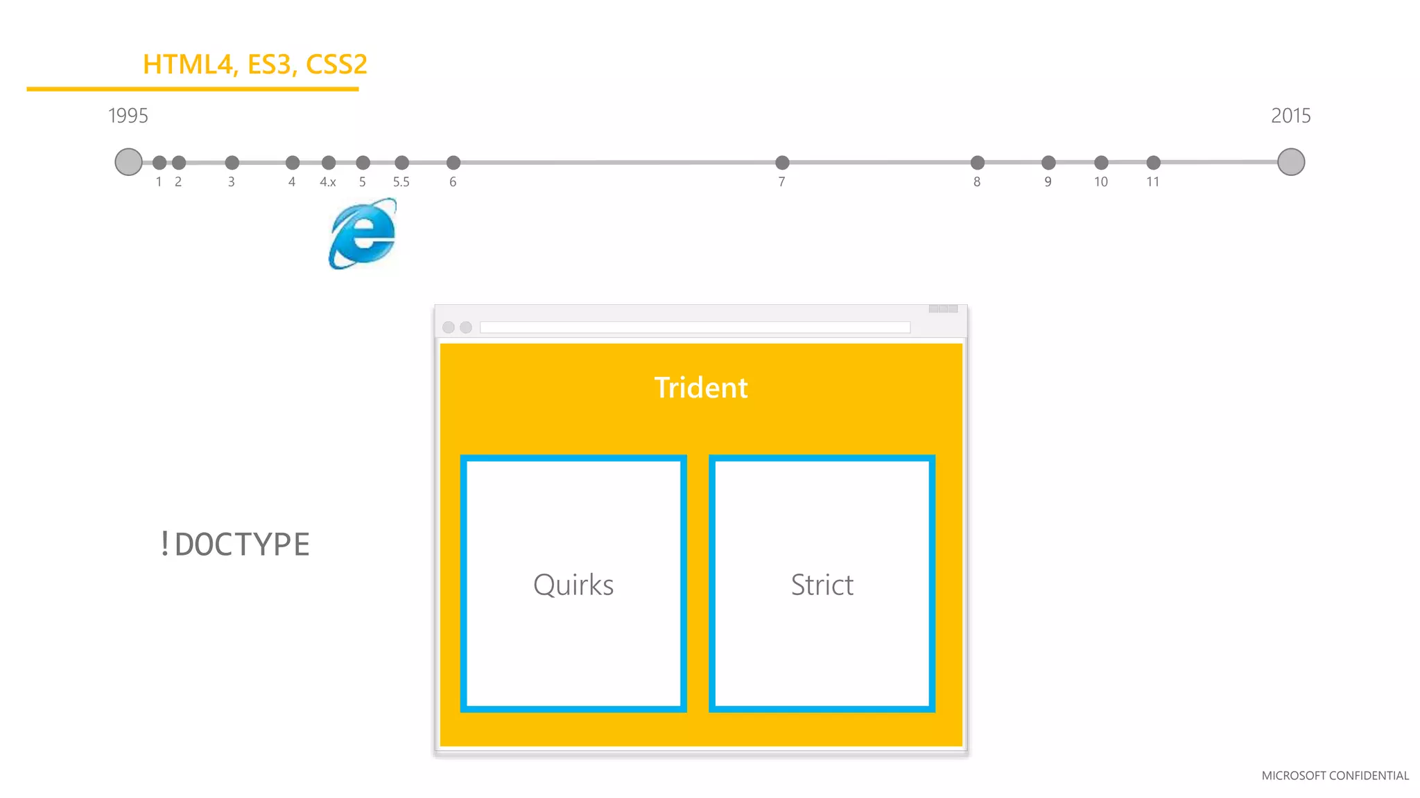 MICROSOFT CONFIDENTIAL
Trident
Quirks Strict
!DOCTYPE
1995
3 41 2 5.5 65 7 84.x 9
2015
9 10 11
HTML4, ES3, CSS2
 