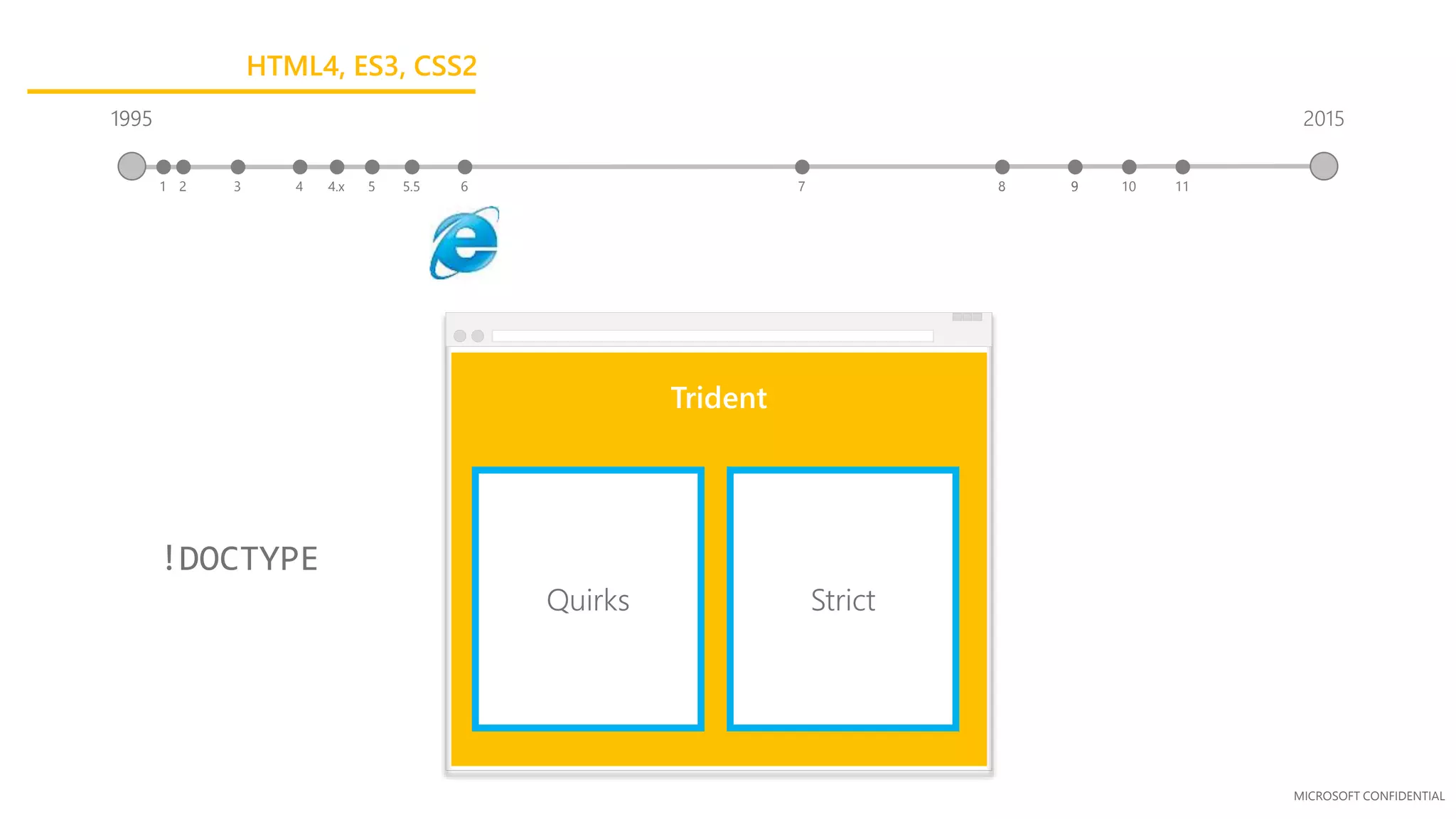 MICROSOFT CONFIDENTIAL
Trident
!DOCTYPE
1995
3 41 2 5.5 65 7 84.x 9
2015
9 10 11
Quirks Strict
1995
HTML4, ES3, CSS2
 