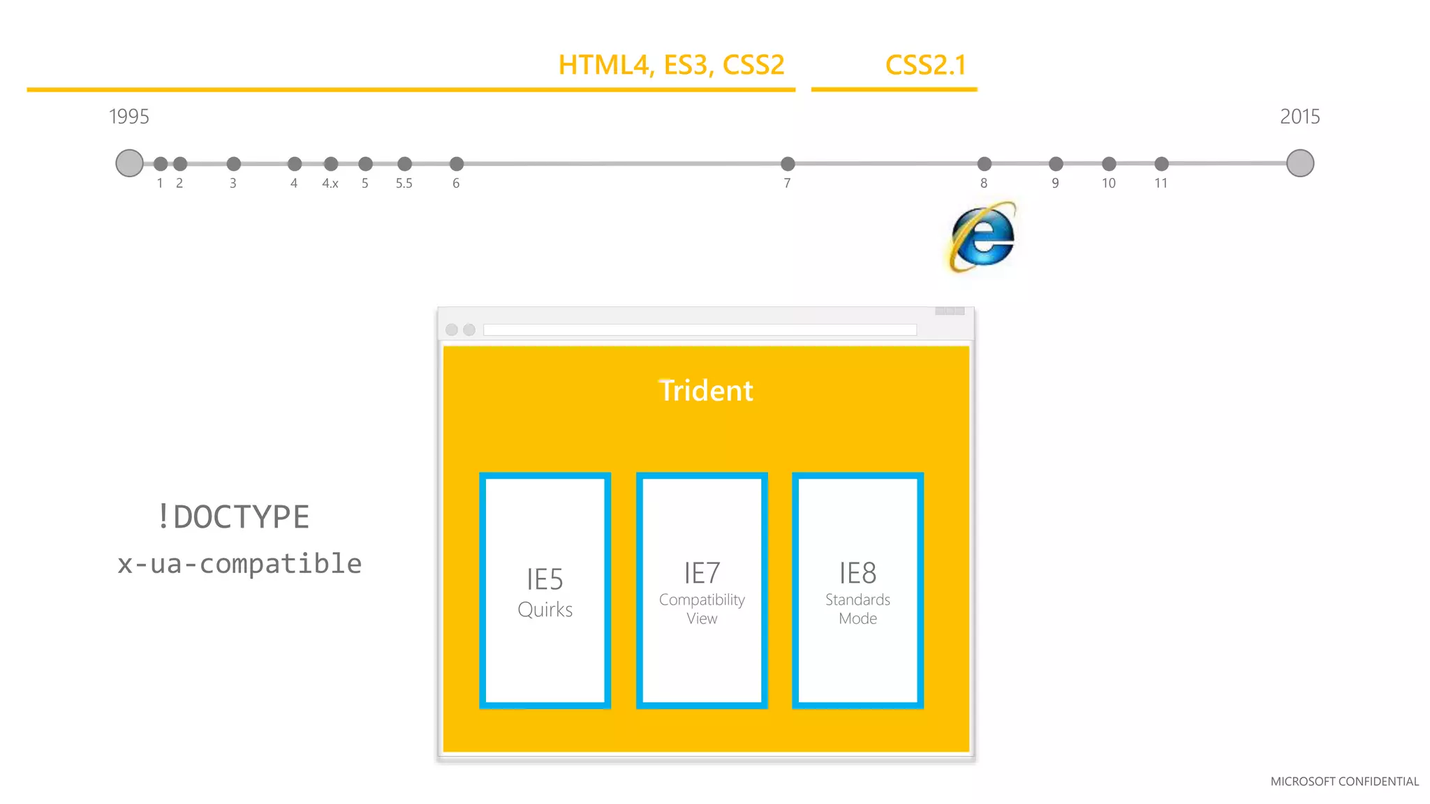 MICROSOFT CONFIDENTIAL
Trident
IE5
Quirks
IE7
Compatibility
View
IE8
Standards
Mode
x-ua-compatible
!DOCTYPE
1995
3 41 2 5.5 65 7 84.x 9
2015
9 10 11
CSS2.1HTML4, ES3, CSS2
 