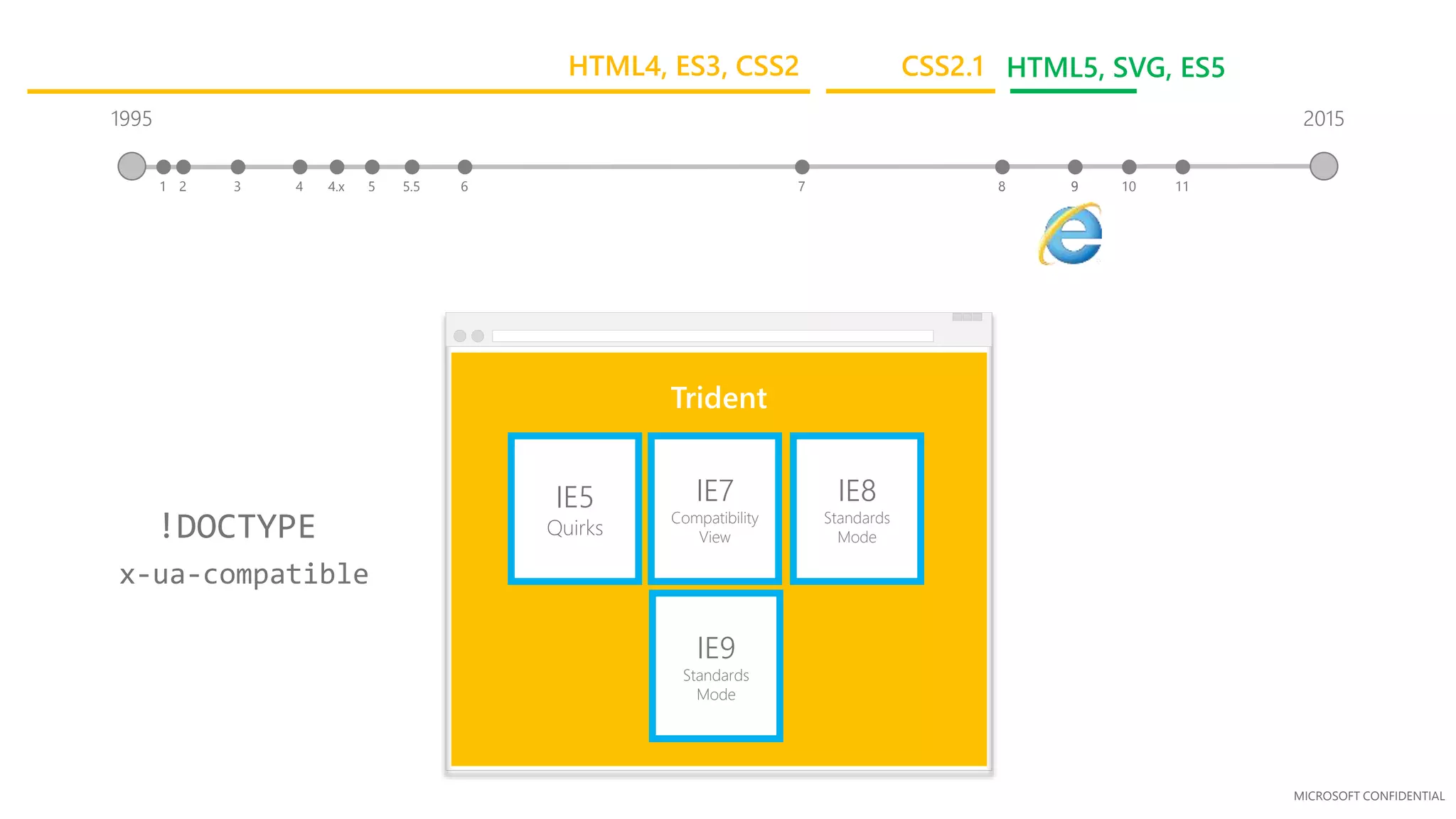 MICROSOFT CONFIDENTIAL
3
Trident
IE5
Quirks
IE7
Compatibility
View
IE8
Standards
Mode
IE9
Standards
Mode
x-ua-compatible
!DOCTYPE
1995
41 2 5.5 65 7 84.x 9
2015
9 10 11
CSS2.1 HTML5, SVG, ES5HTML4, ES3, CSS2
 