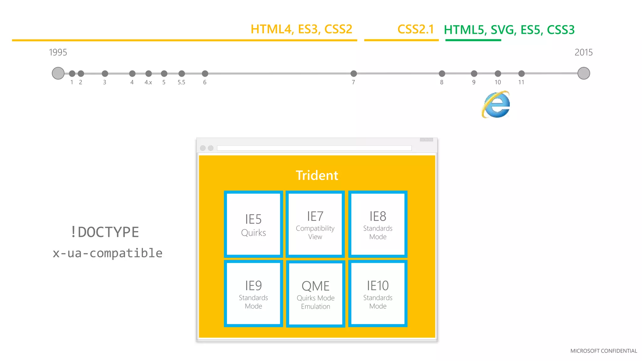 MICROSOFT CONFIDENTIAL
Trident
IE5
Quirks
IE7
Compatibility
View
IE8
Standards
Mode
IE9
Standards
Mode
QME
Quirks Mode
Emulation
IE10
Standards
Mode
x-ua-compatible
!DOCTYPE
1995
3 41 2 5.5 65 7 84.x 9
2015
9 10 11
CSS2.1 HTML5, SVG, ES5, CSS3HTML4, ES3, CSS2
 