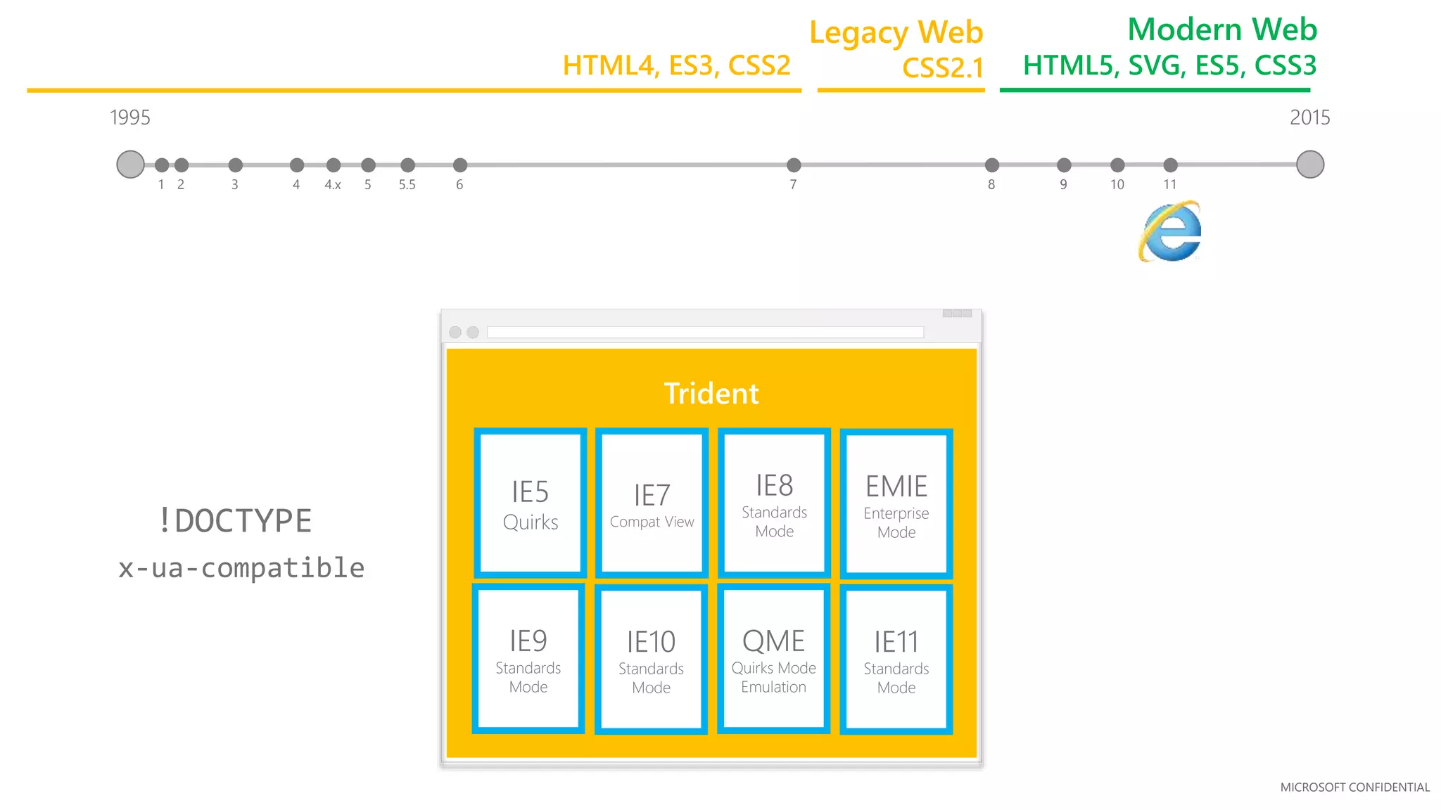 MICROSOFT CONFIDENTIAL
1995
3 41 2 5.5 65 7 84.x
Trident
IE5
Quirks
IE7
Compat View
IE8
Standards
Mode
9
IE9
Standards
Mode
IE10
Standards
Mode
QME
Quirks Mode
Emulation
2015
9 10 11
x-ua-compatible
!DOCTYPE
IE11
Standards
Mode
EMIE
Enterprise
Mode
Legacy Web
CSS2.1
Modern Web
HTML5, SVG, ES5, CSS3HTML4, ES3, CSS2
 
