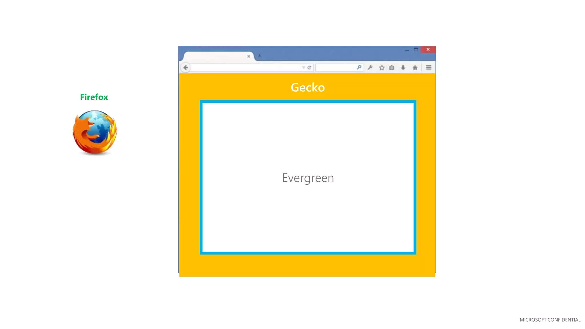 MICROSOFT CONFIDENTIAL
Firefox
Gecko
Evergreen
 
