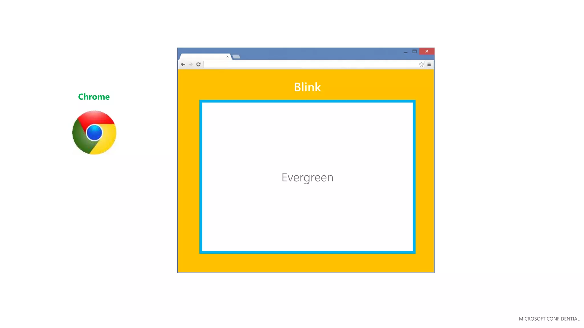 MICROSOFT CONFIDENTIAL
Chrome
Blink
Evergreen
 