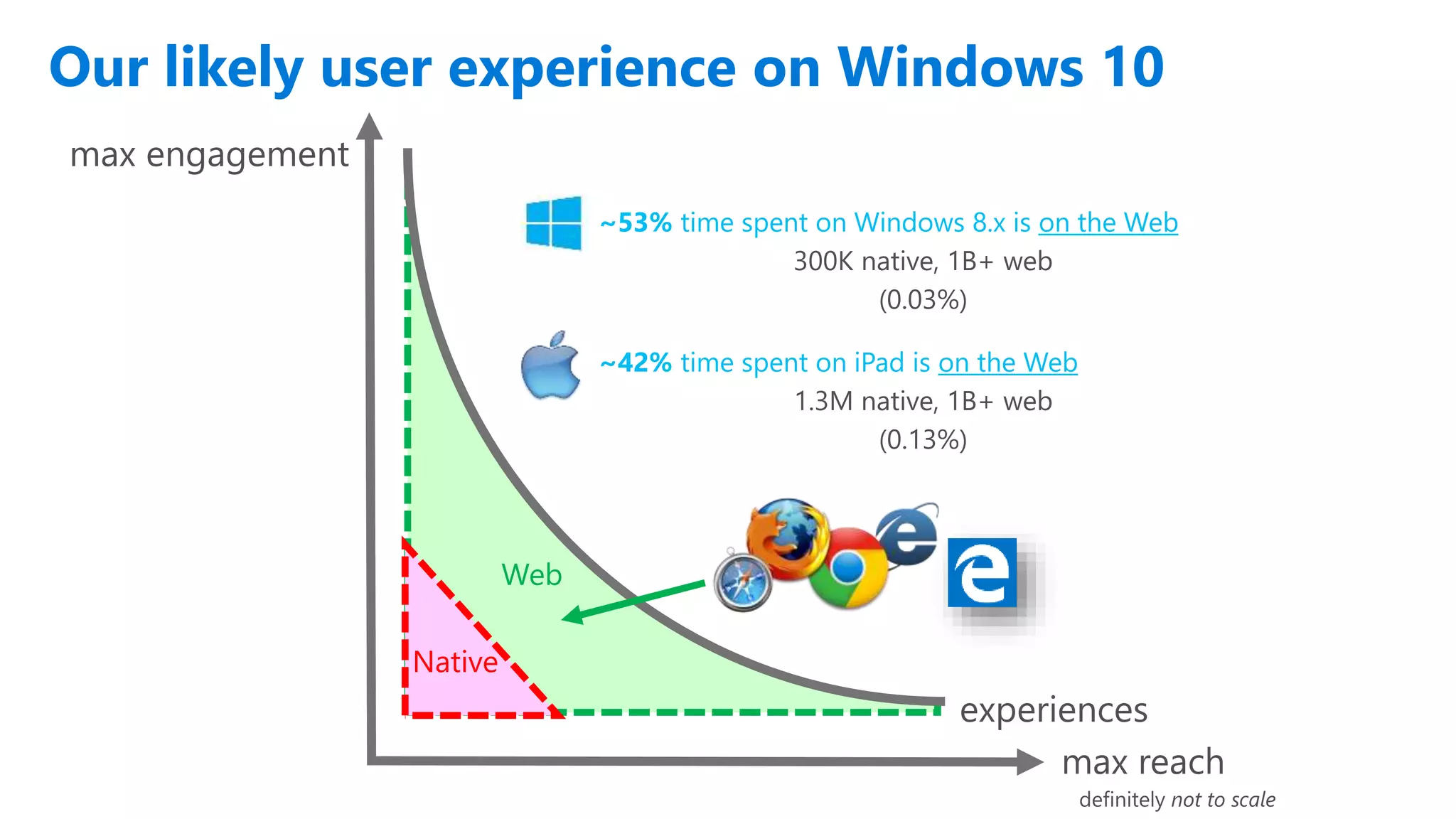 Our likely user experience on Windows 10
~53% time spent on Windows 8.x is on the Web
300K native, 1B+ web
(0.03%)
Web
~42% time spent on iPad is on the Web
1.3M native, 1B+ web
(0.13%)
Native
 